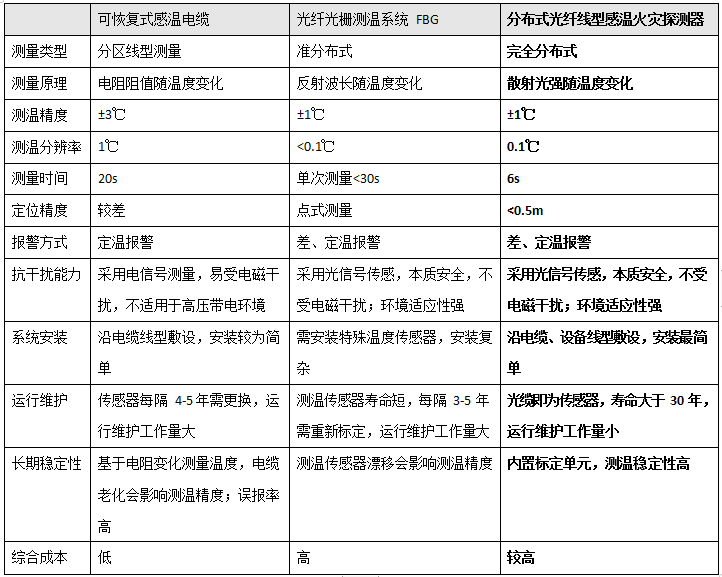 分布式光纖線型在線測(cè)溫-技術(shù)方案(圖2)