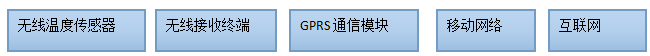 輸電線路智能溫度在線監(jiān)測系統(tǒng)(圖2)