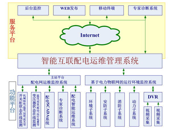 澤沃智能互聯(lián)配電運(yùn)維管理系統(tǒng)技術(shù)方案(圖1) 澤沃智能互聯(lián)配電運(yùn)維管理系統(tǒng)技術(shù)方案(圖1)