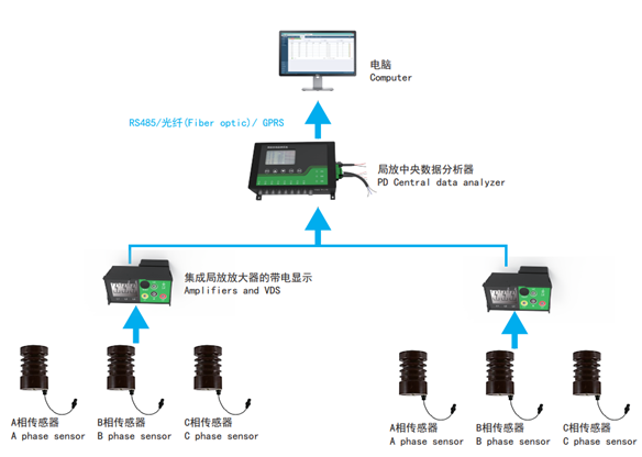 ZWPD5200多通道脈沖電流開關(guān)柜局放監(jiān)測系統(tǒng)(圖1)